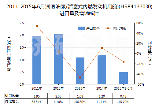 2011-2015年6月潤(rùn)滑油泵(活塞式內(nèi)燃發(fā)動(dòng)機(jī)用的)(HS84133030)進(jìn)口量及增速統(tǒng)計(jì)